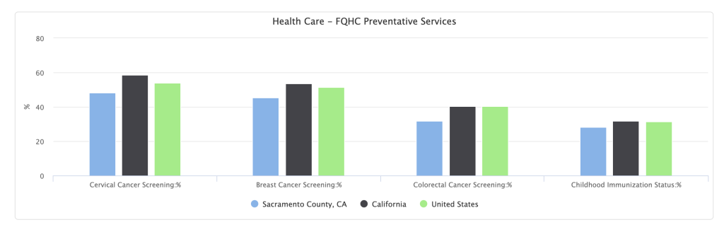 Bar graph showing FQHC preventative services.